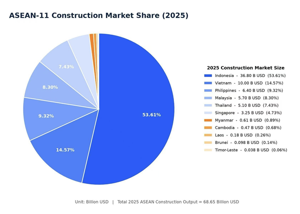 ASEAN-11: Estimated Construction Volume (2026-2028) gallery image